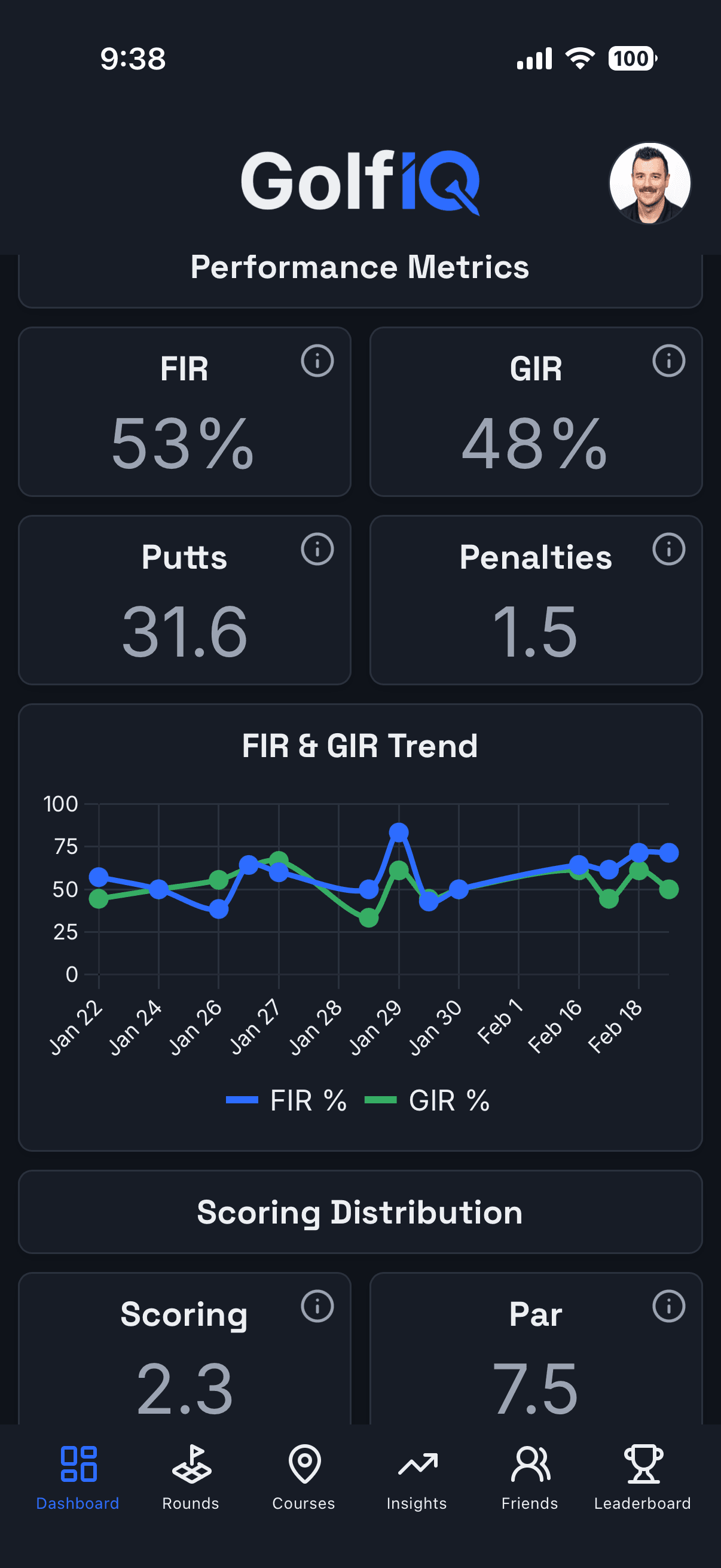 GolfIQ Dashboard - Insights